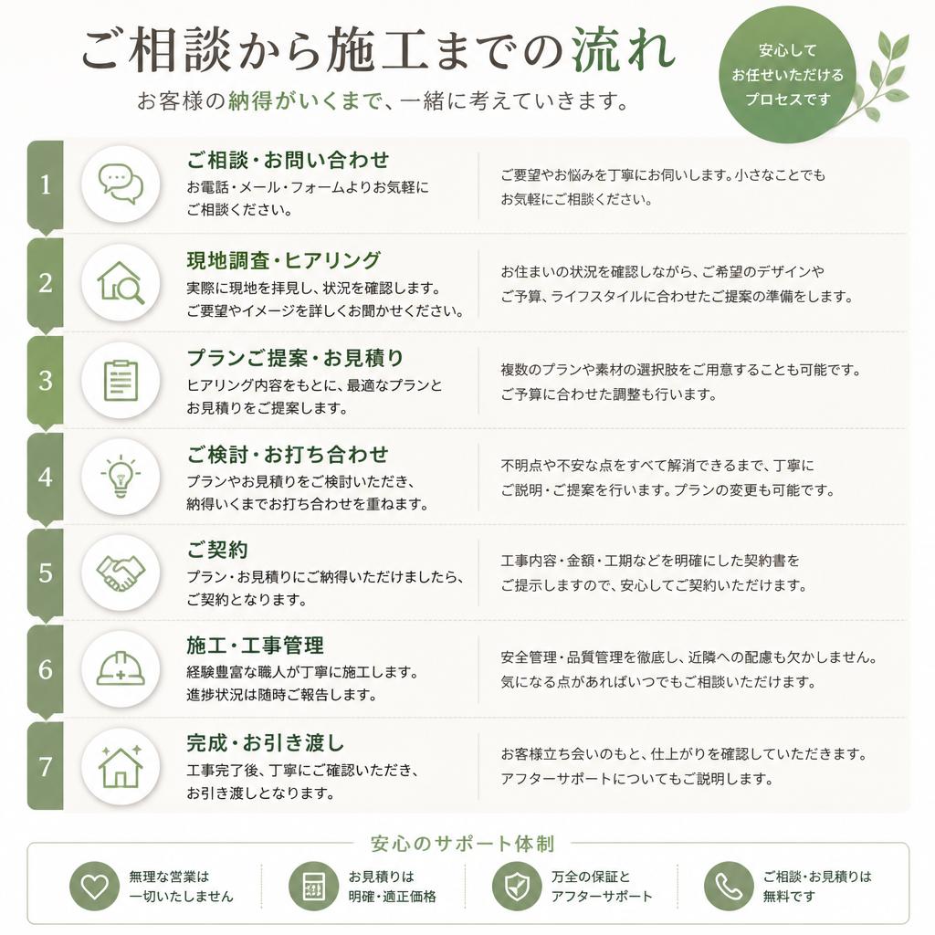 施工の流れ